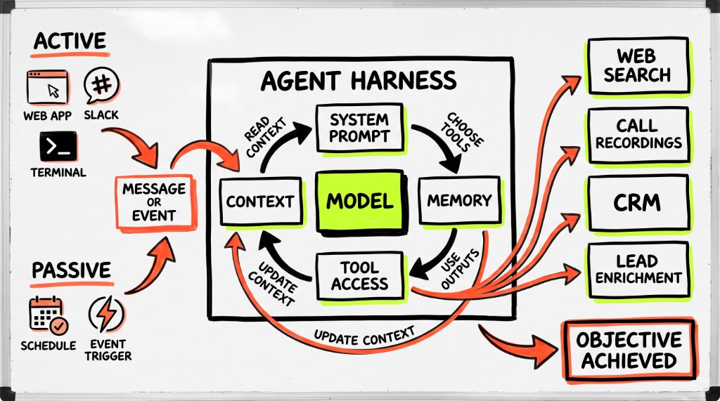 Agent harness showing active and passive triggers, context, model, memory, tools, and objective achieved