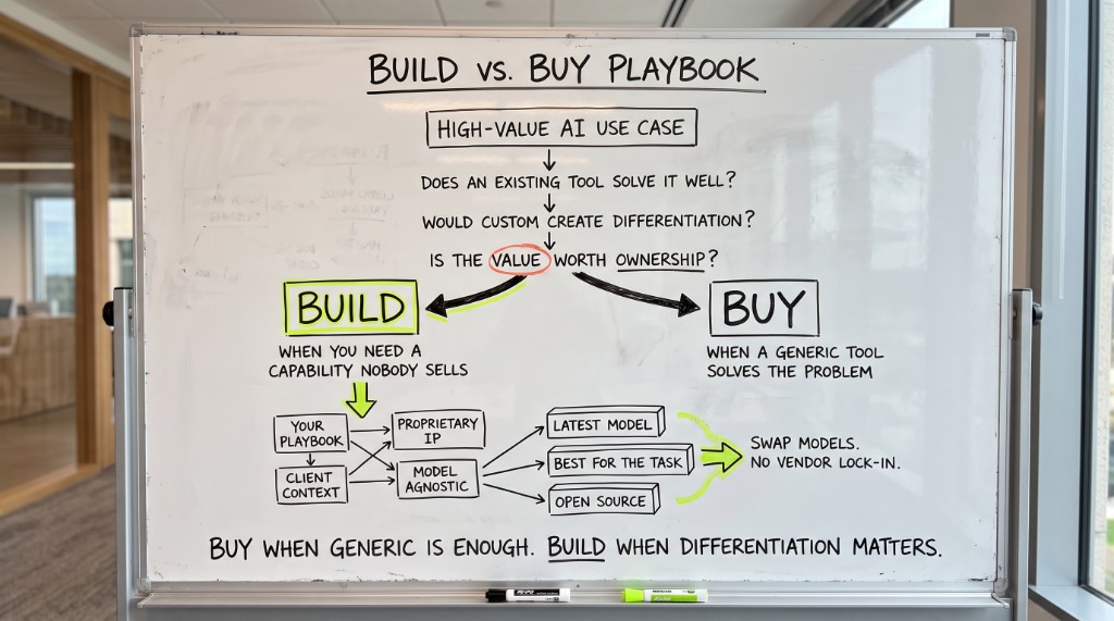 Build vs Buy Playbook whiteboard diagram