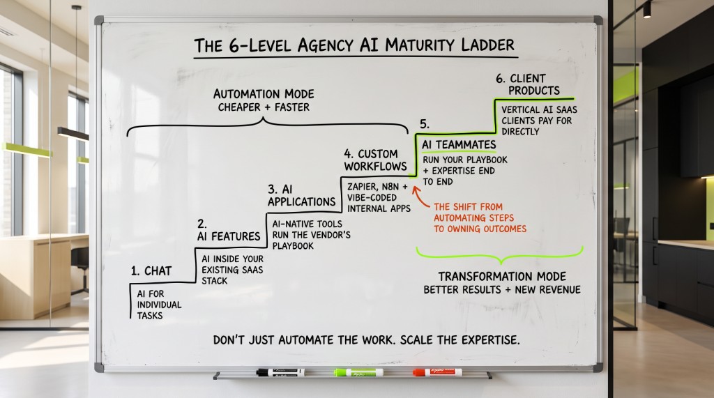 The 6-Level Agency AI Maturity Ladder whiteboard diagram