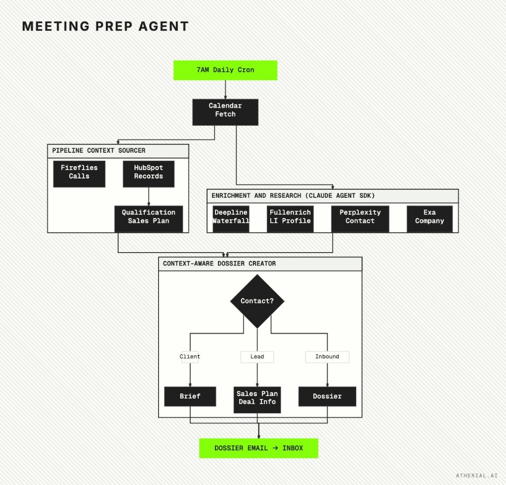 Meeting Prep Agent workflow diagram showing 7am daily cron, calendar fetch, pipeline context sourcer, enrichment and research, and context-aware dossier creator