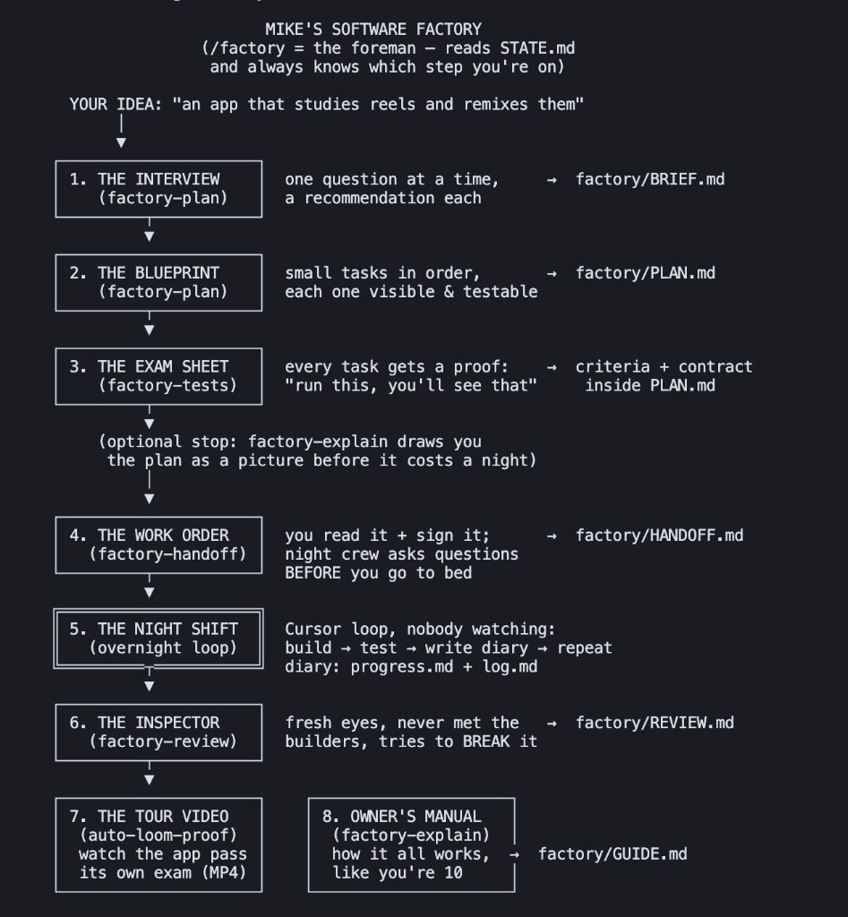 Mike's Software Factory diagram showing the 9-step assembly line